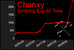 Total Graph of Chonxy