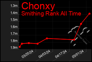 Total Graph of Chonxy