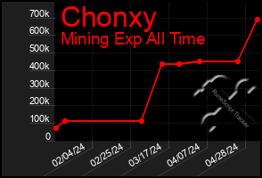 Total Graph of Chonxy
