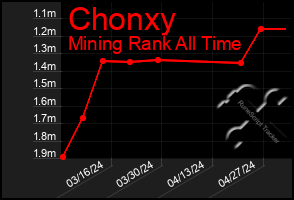 Total Graph of Chonxy