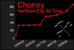Total Graph of Chonxy