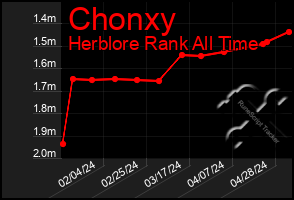 Total Graph of Chonxy