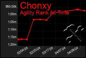 Total Graph of Chonxy