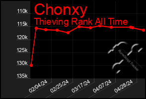 Total Graph of Chonxy