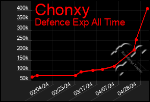 Total Graph of Chonxy