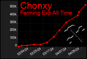 Total Graph of Chonxy