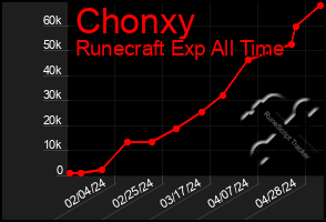 Total Graph of Chonxy
