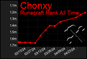 Total Graph of Chonxy