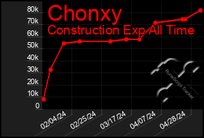 Total Graph of Chonxy