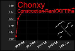 Total Graph of Chonxy