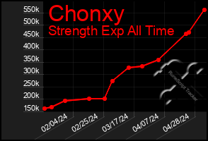 Total Graph of Chonxy
