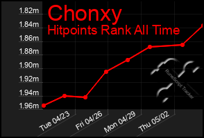 Total Graph of Chonxy