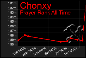 Total Graph of Chonxy
