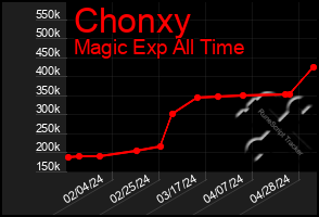 Total Graph of Chonxy