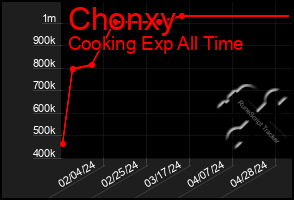 Total Graph of Chonxy