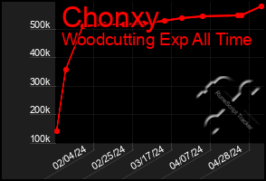 Total Graph of Chonxy