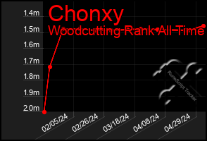Total Graph of Chonxy