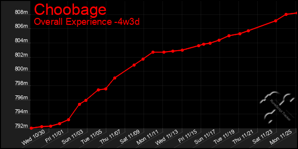 Last 31 Days Graph of Choobage