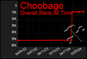 Total Graph of Choobage