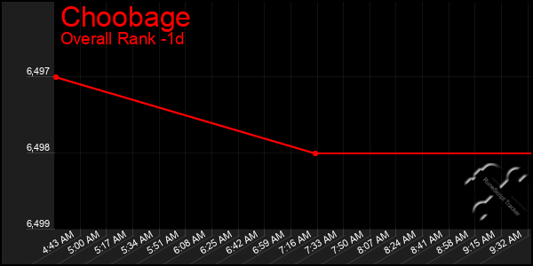 Last 24 Hours Graph of Choobage