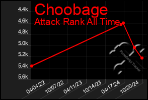 Total Graph of Choobage