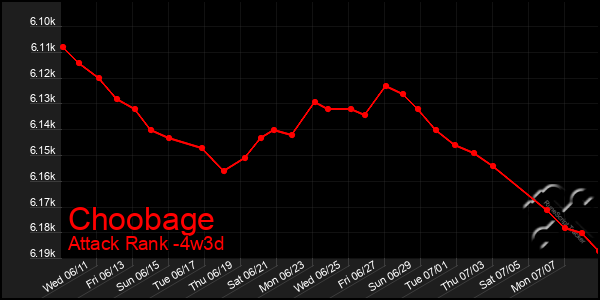Last 31 Days Graph of Choobage