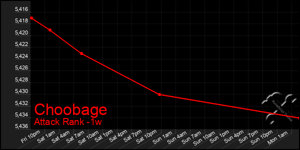 Last 7 Days Graph of Choobage