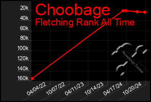 Total Graph of Choobage