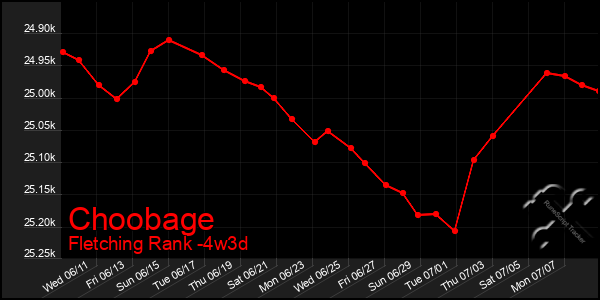 Last 31 Days Graph of Choobage