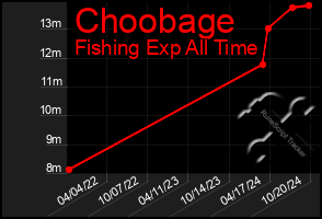 Total Graph of Choobage