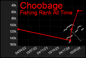 Total Graph of Choobage