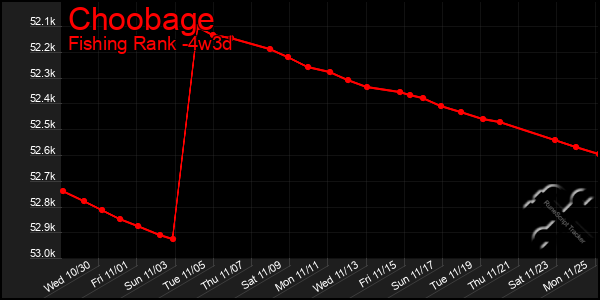 Last 31 Days Graph of Choobage