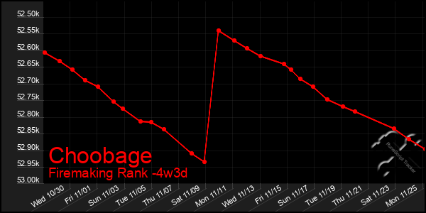 Last 31 Days Graph of Choobage