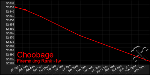 Last 7 Days Graph of Choobage