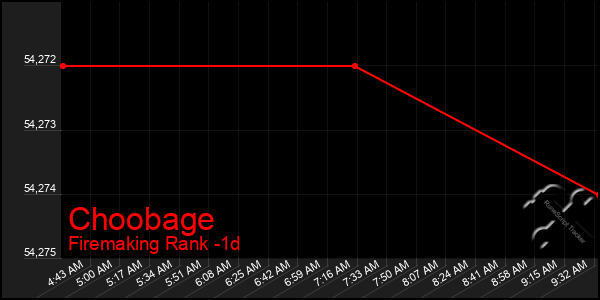 Last 24 Hours Graph of Choobage