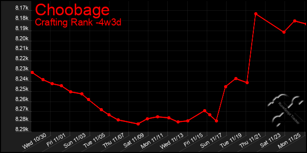 Last 31 Days Graph of Choobage