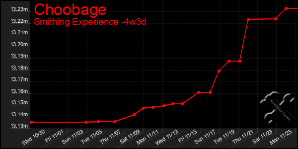 Last 31 Days Graph of Choobage