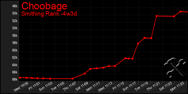 Last 31 Days Graph of Choobage