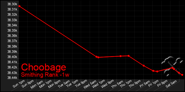 Last 7 Days Graph of Choobage