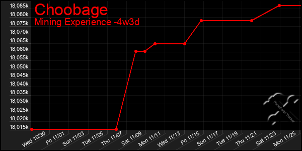 Last 31 Days Graph of Choobage