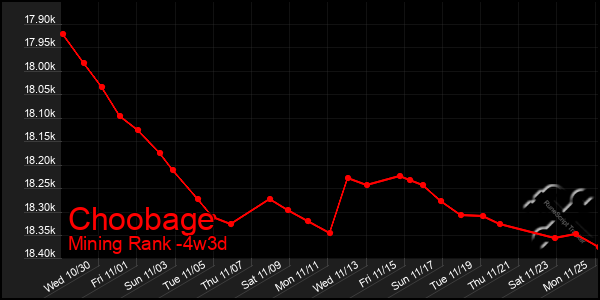 Last 31 Days Graph of Choobage