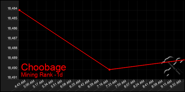 Last 24 Hours Graph of Choobage