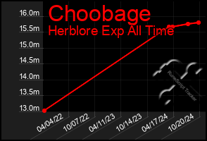 Total Graph of Choobage