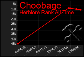 Total Graph of Choobage