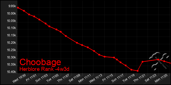 Last 31 Days Graph of Choobage