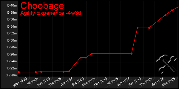 Last 31 Days Graph of Choobage