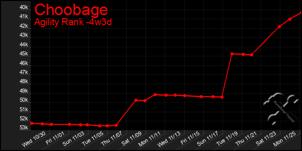 Last 31 Days Graph of Choobage