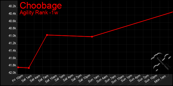 Last 7 Days Graph of Choobage