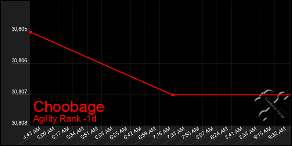 Last 24 Hours Graph of Choobage