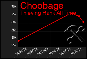 Total Graph of Choobage